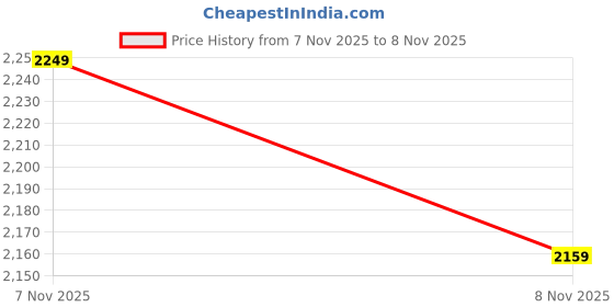 amazon.in puma Mens Neofuse Sneaker puma Price History Graph from 7 Nov 2025 to 8 Nov 2025