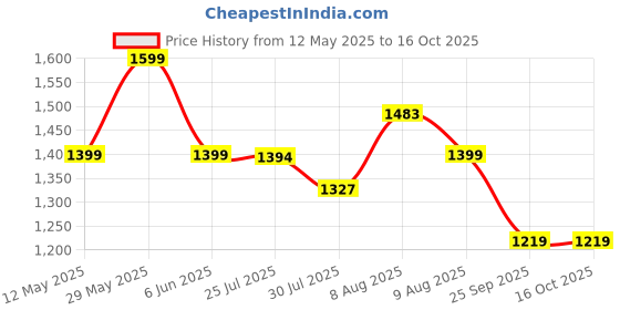 amazon.in bacca bucci Mens Neon Strike Pro Futsal Shoes High-Performance Indoor Soccer Footwear With Enhanced Grip Sole, Dynamic Fit, Lightweight Design In Striking Neon With Agile Traction Control bacca bucci Price History Graph from 12 May 2025 to 16 Oct 2025