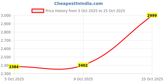 amazon.in liberty Mens Neptune YLW Industrial Shoe liberty Price History Graph from 5 Oct 2025 to 25 Oct 2025