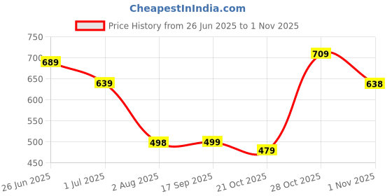 amazon.in avant Men's Nest Slip-On Walking and Training Shoes avant Price History Graph from 26 Jun 2025 to 28 Oct 2025