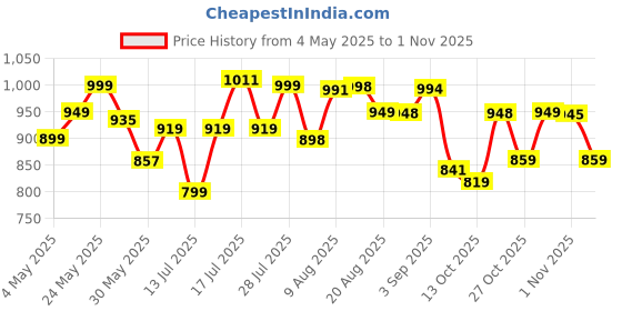 amazon.in avant Men's Nest2.0 Slip-On Walking and Training Shoes avant Price History Graph from 4 May 2025 to 27 Oct 2025