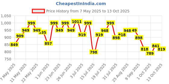 amazon.in avant Men's Nest2.0 Slip-On Walking and Training Shoes avant Price History Graph from 7 May 2025 to 13 Oct 2025
