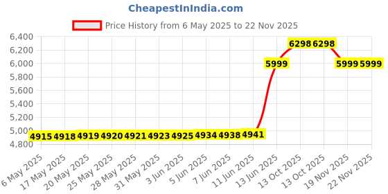 amazon.in manyavar Men's Net Chikankari|Embroidery|Sequin Work Dupatta (1pc) manyavar Price History Graph from 6 May 2025 to 21 Nov 2025