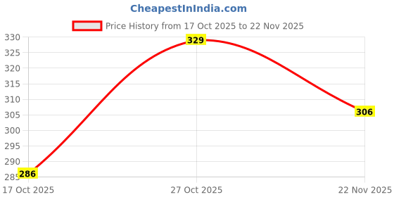 amazon.in myza Mens Net G String Thong Underwear myza Price History Graph from 17 Oct 2025 to 22 Nov 2025
