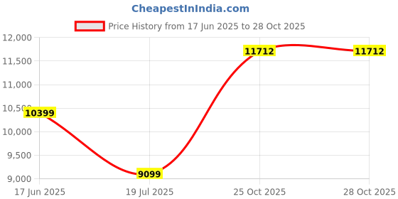 amazon.in asics Mens Netburner Ballistic Ff Mt 3 Volleyball Shoes asics Price History Graph from 17 Jun 2025 to 25 Oct 2025