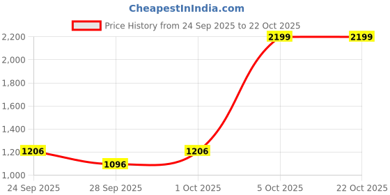 amazon.in u.s. polo assn. Mens NETO Sandal u.s. polo assn. Price History Graph from 24 Sep 2025 to 21 Oct 2025