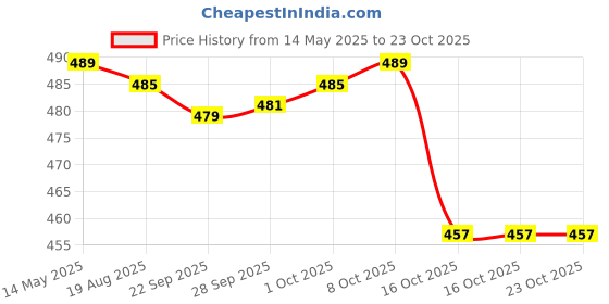 amazon.in myaddiction Men's Nets Yarn Briefs Breathable T-Back L Red myaddiction Price History Graph from 14 May 2025 to 23 Oct 2025
