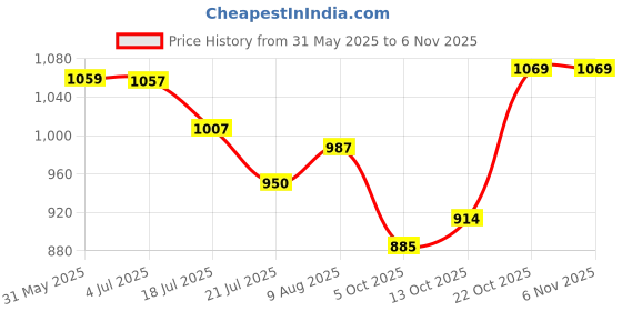 amazon.in puma Men's Neurotro Slipper puma Price History Graph from 31 May 2025 to 6 Nov 2025