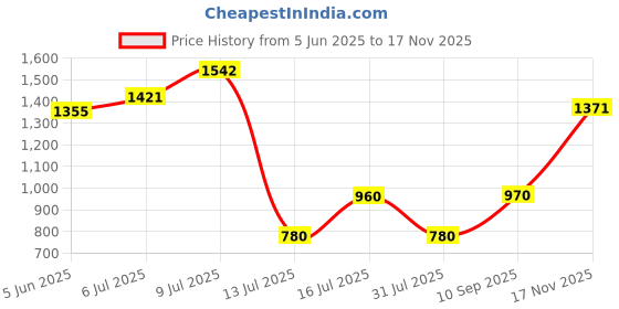 amazon.in bata Men's New Dune Slip ON E Formal Shoes bata Price History Graph from 5 Jun 2025 to 17 Nov 2025