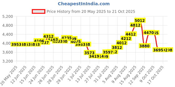 amazon.in gary majdell sport Mens New Hot Print Body Bikini Swimsuit gary majdell sport Price History Graph from 20 May 2025 to 21 Oct 2025