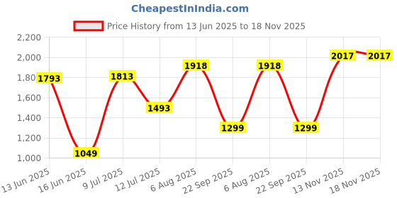 amazon.in hush puppies Men's New Rebound Sandal hush puppies Price History Graph from 13 Jun 2025 to 18 Nov 2025