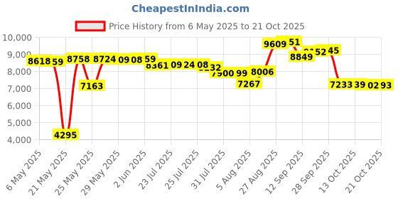 amazon.in gary majdell sport Men's New Sailor Boxer Square Cut Swimsuit Brief gary majdell sport Price History Graph from 6 May 2025 to 21 Oct 2025