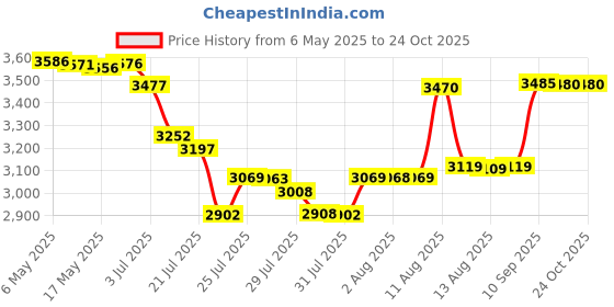 amazon.in gary majdell sport Mens New Solid Black Hot Body Bikini Swimsuit Size Medium gary majdell sport Price History Graph from 6 May 2025 to 22 Oct 2025