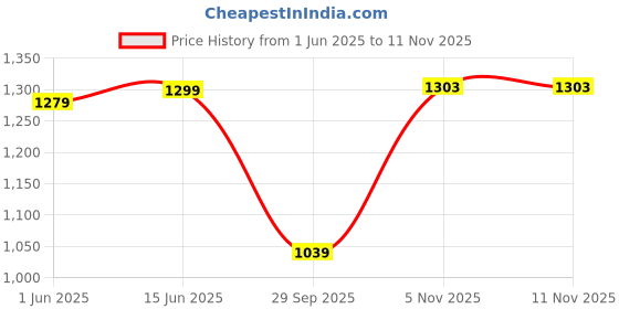 amazon.in yuvrato baxi Men's New Sports Running,Walking Lace-up Shoes on Transparent Sole yuvrato baxi Price History Graph from 1 Jun 2025 to 9 Nov 2025
