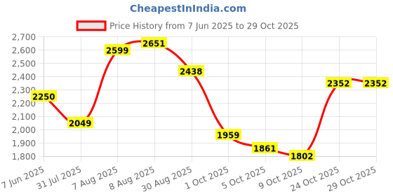 amazon.in hush puppies Men's New ZAMPA Derby E Formal hush puppies Price History Graph from 7 Jun 2025 to 29 Oct 2025