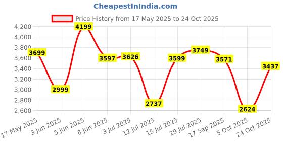 amazon.in hush puppies Mens Newyork - BrogueDerby Shoe hush puppies Price History Graph from 17 May 2025 to 24 Oct 2025