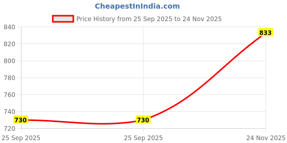 amazon.in aqualite Mens Nexa(Advance) Running aqualite Price History Graph from 25 Sep 2025 to 24 Nov 2025