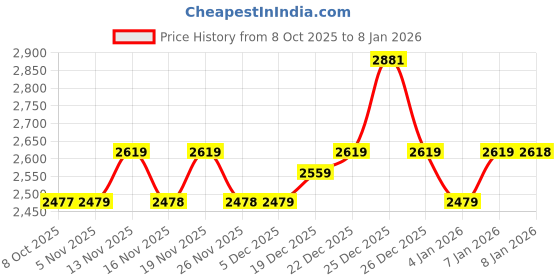 amazon.in cult Men's Nexon Casual Shoes cult Price History Graph from 8 Oct 2025 to 4 Jan 2026