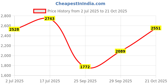 amazon.in hush puppies Men's Nick Derby E Formal hush puppies Price History Graph from 2 Jul 2025 to 21 Oct 2025