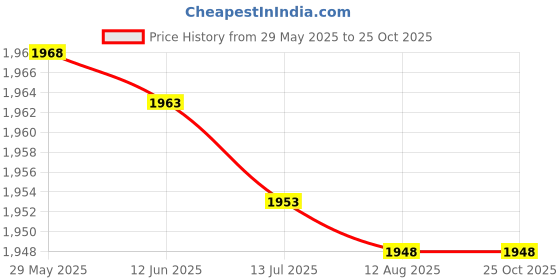 amazon.in gaoyunqin Mens Nightshirts V Neck Short Sleeve Big&Tall Short, Cotton Sleepshirt Nightgown Pajama Long Sleepwear gaoyunqin Price History Graph from 29 May 2025 to 24 Oct 2025