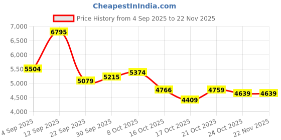 amazon.in Mens Nike Sb Zoom Blazer Low Running nike Price History Graph from 4 Sep 2025 to 22 Nov 2025