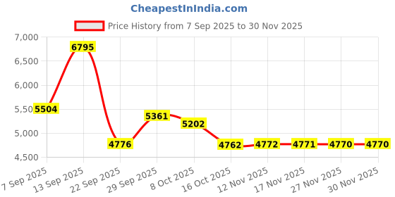amazon.in Mens Nike Sb Zoom Blazer Low Running nike Price History Graph from 7 Sep 2025 to 30 Nov 2025
