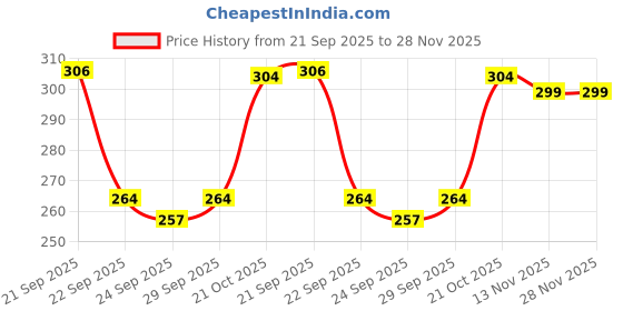 amazon.in tego Men's No-Show Cotton Blend Socks tego Price History Graph from 21 Sep 2025 to 27 Nov 2025