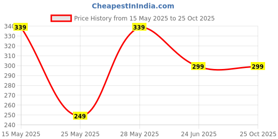 amazon.in closemate Mens No Show Socks Low Cut Non Slip Casual Invisible Socks 6 Pairs closemate Price History Graph from 15 May 2025 to 25 Oct 2025
