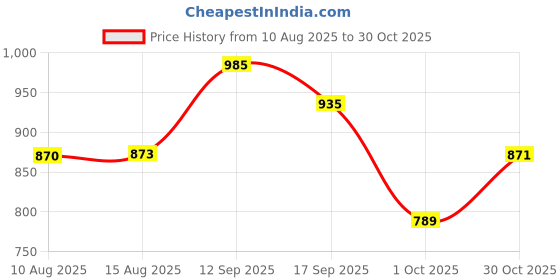 amazon.in pro kvh Men's Non-Marking Power Cushion Training Shoes Athletic Shoes Anti-Slip Cushioning Synthetic Badminton, Table Tennis, Volleyball, Court Shoes pro kvh Price History Graph from 10 Aug 2025 to 30 Oct 2025