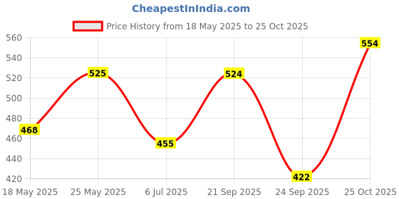 amazon.in yellow chimes Men's Non-Piercing Earrings & Multi-Strand Bracelet yellow chimes Price History Graph from 18 May 2025 to 25 Oct 2025