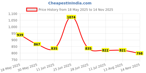 amazon.in lancer Mens North-1 Running Shoe lancer Price History Graph from 18 May 2025 to 14 Nov 2025