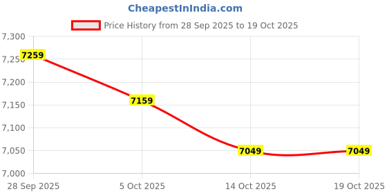 amazon.in arrow Men's Notch Lapel Collar Solid Long Trench Coat arrow Price History Graph from 28 Sep 2025 to 19 Oct 2025