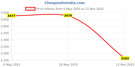 amazon.in river Men's Notch Lapel Regular Blazer river Price History Graph from 6 May 2025 to 12 Nov 2025