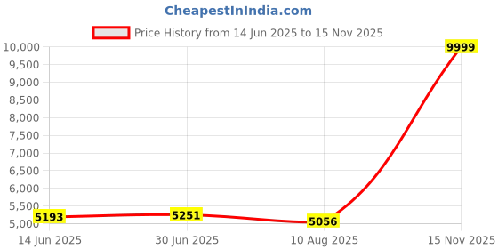amazon.in arrow Men's Notch Lapel Regular Fit Suit arrow Price History Graph from 14 Jun 2025 to 15 Nov 2025