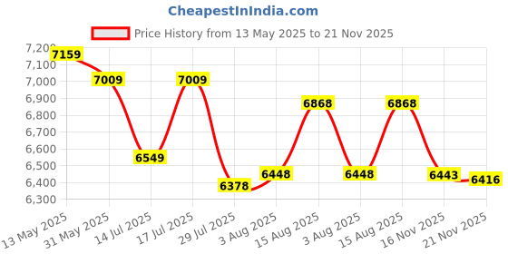 amazon.in van heusen Men's Notch Lapel Regular Fit Suit (Pack of 2) van heusen Price History Graph from 13 May 2025 to 21 Nov 2025