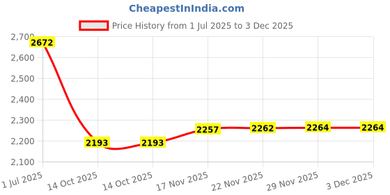 amazon.in showoffff Men's Notched Lapel Printed Multi Single-Breasted Blazer-SOBLZ-080-6_Multi showoffff Price History Graph from 1 Jul 2025 to 1 Dec 2025