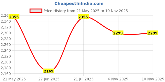 amazon.in showoffff Men's Notched Lapel Solid Khaki Single-Breasted Blazer-AR-51_Khaki showoffff Price History Graph from 21 May 2025 to 10 Nov 2025
