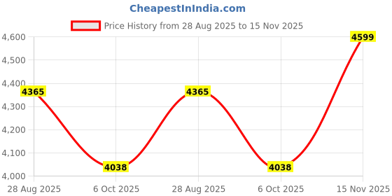 amazon.in showoffff Men's Notched Lapel Solid Yellow Open Front Blazer-LBR-4600_Yellow_M showoffff Price History Graph from 28 Aug 2025 to 15 Nov 2025