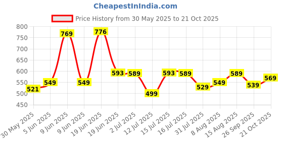 amazon.in xyxx Men's Nova 100% Combed Cotton Regular Fit Polo T-Shirt xyxx Price History Graph from 30 May 2025 to 21 Oct 2025