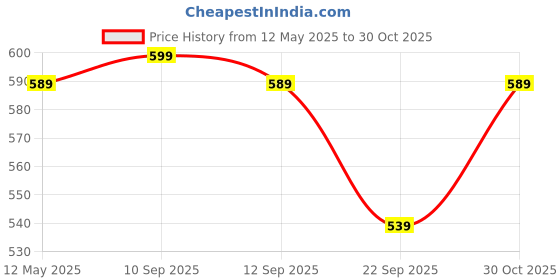 amazon.in xyxx Men's Nova 100% Combed Cotton Regular Fit Polo T-Shirt xyxx Price History Graph from 12 May 2025 to 30 Oct 2025