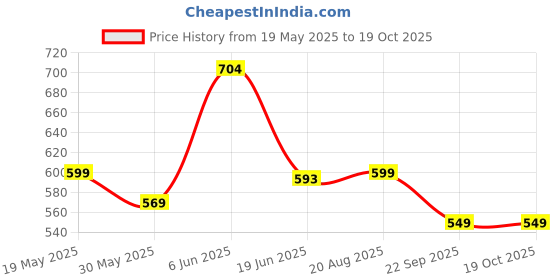 amazon.in xyxx Men's Nova Cotton Regular Fit Solid Shorts with Side Pockets and No Marks Waistband xyxx Price History Graph from 19 May 2025 to 17 Oct 2025