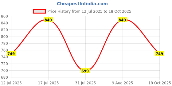 amazon.in xyxx Men's Nova Cotton Regular Fit Solid Shorts with Side Pockets and No Marks Waistband xyxx Price History Graph from 12 Jul 2025 to 18 Oct 2025