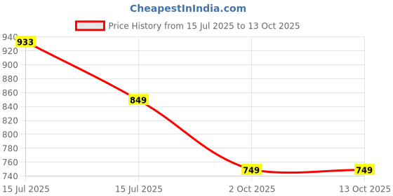 amazon.in xyxx Men's Nova Cotton Regular Fit Solid Shorts with Side Pockets and No Marks Waistband xyxx Price History Graph from 15 Jul 2025 to 12 Oct 2025