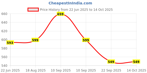 amazon.in xyxx Men's Nova Cotton Regular Fit Solid Shorts with Side Pockets and No Marks Waistband xyxx Price History Graph from 22 Jun 2025 to 13 Oct 2025