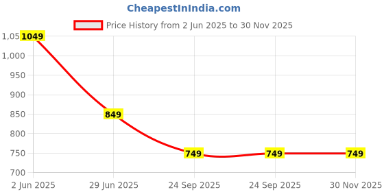 amazon.in xyxx Men's Nova Cotton Regular Fit Solid Shorts with Side Pockets and No Marks Waistband xyxx Price History Graph from 2 Jun 2025 to 30 Nov 2025
