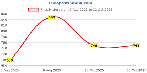 amazon.in xyxx Men's Nova Cotton Regular Fit Solid Shorts with Side Pockets and No Marks Waistband xyxx Price History Graph from 2 Aug 2025 to 13 Oct 2025