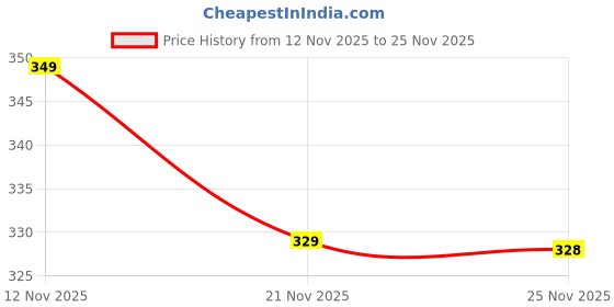 amazon.in avant Men's Nox Sliders avant Price History Graph from 12 Nov 2025 to 25 Nov 2025