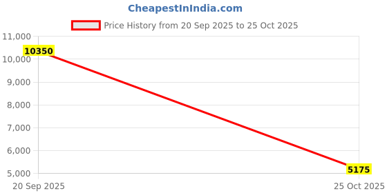 amazon.in lacoste Mens Npm008 Sneaker lacoste Price History Graph from 20 Sep 2025 to 25 Oct 2025