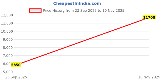 amazon.in lacoste Mens Npm014 Sneaker lacoste Price History Graph from 23 Sep 2025 to 10 Nov 2025