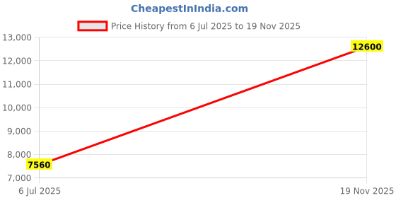 amazon.in lacoste Mens Npm471 Sneaker lacoste Price History Graph from 6 Jul 2025 to 19 Nov 2025
